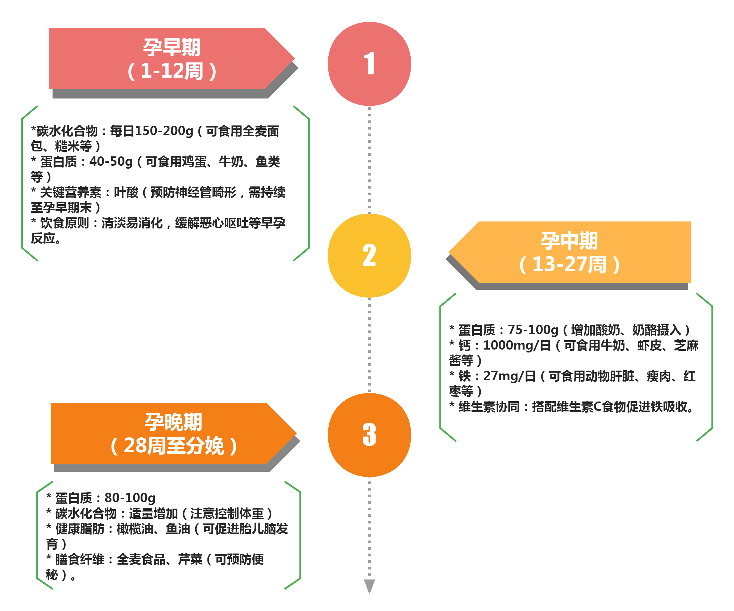 null 图表:网页对接微信流程 时间轴(竖向).png